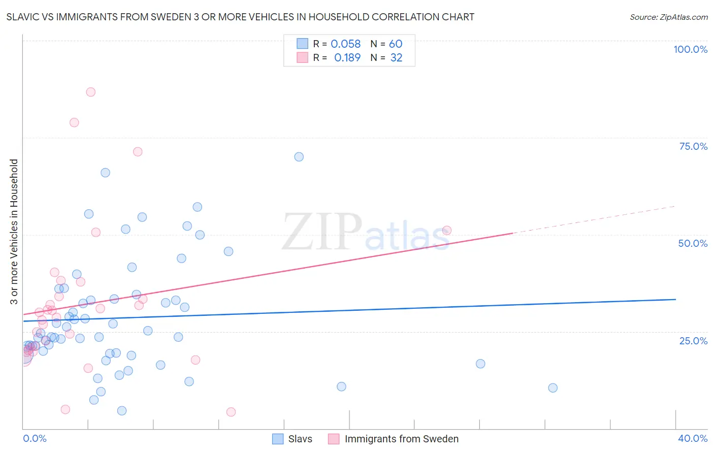 Slavic vs Immigrants from Sweden 3 or more Vehicles in Household