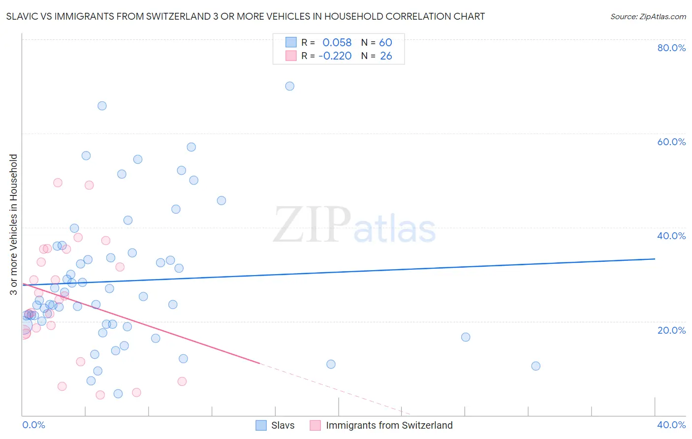 Slavic vs Immigrants from Switzerland 3 or more Vehicles in Household