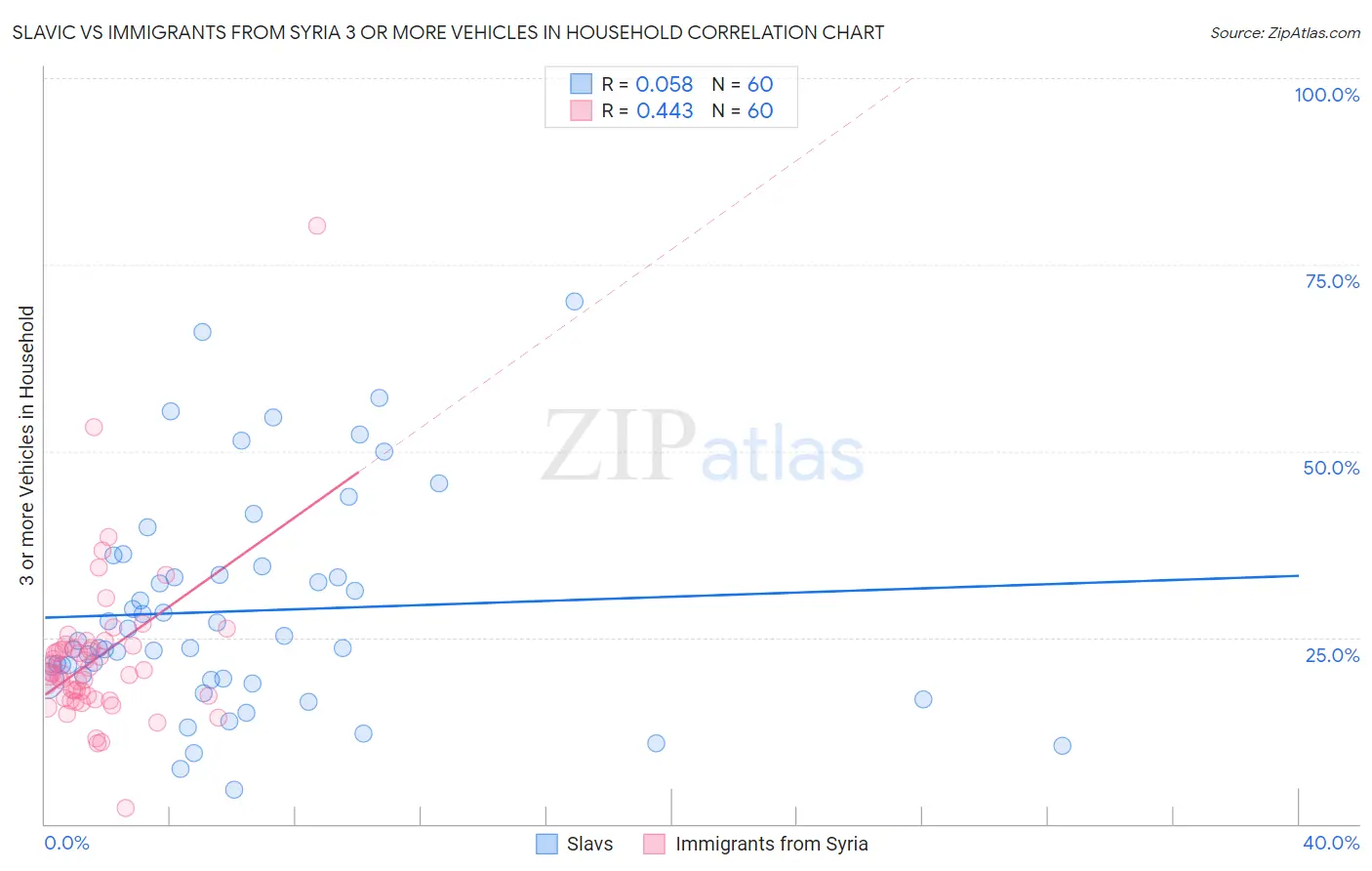 Slavic vs Immigrants from Syria 3 or more Vehicles in Household