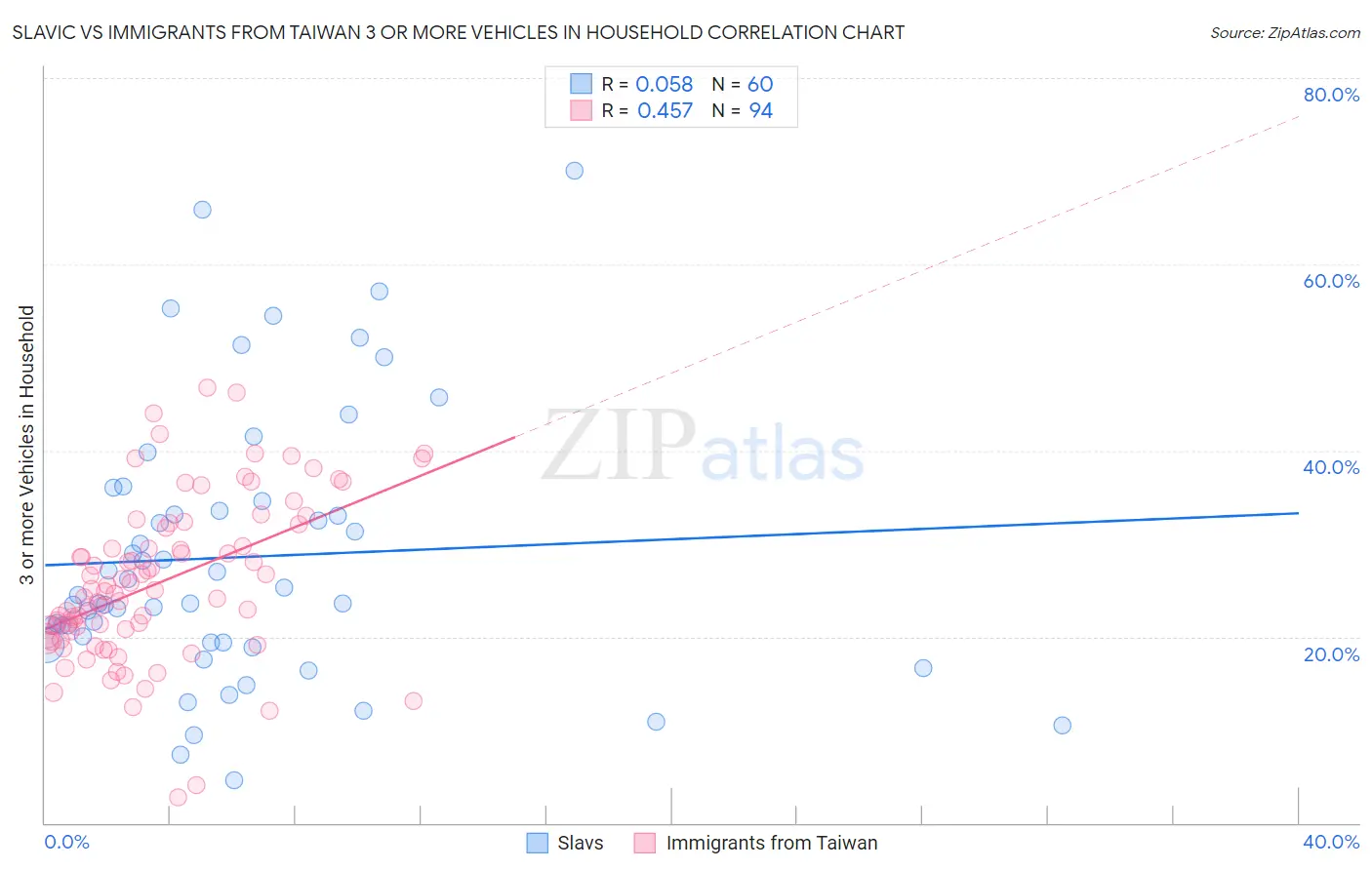 Slavic vs Immigrants from Taiwan 3 or more Vehicles in Household