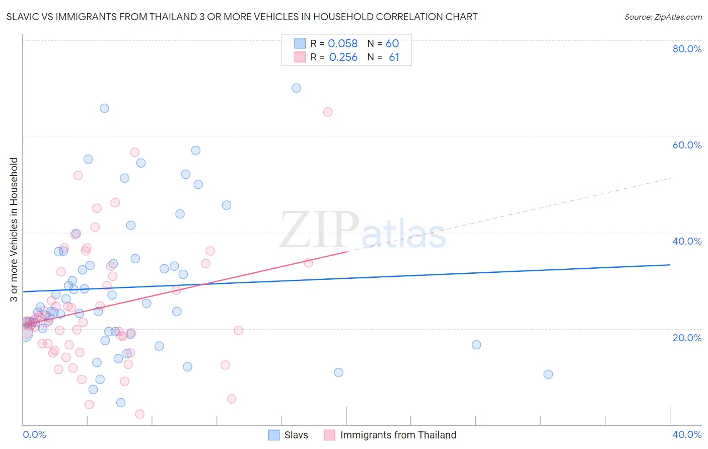 Slavic vs Immigrants from Thailand 3 or more Vehicles in Household