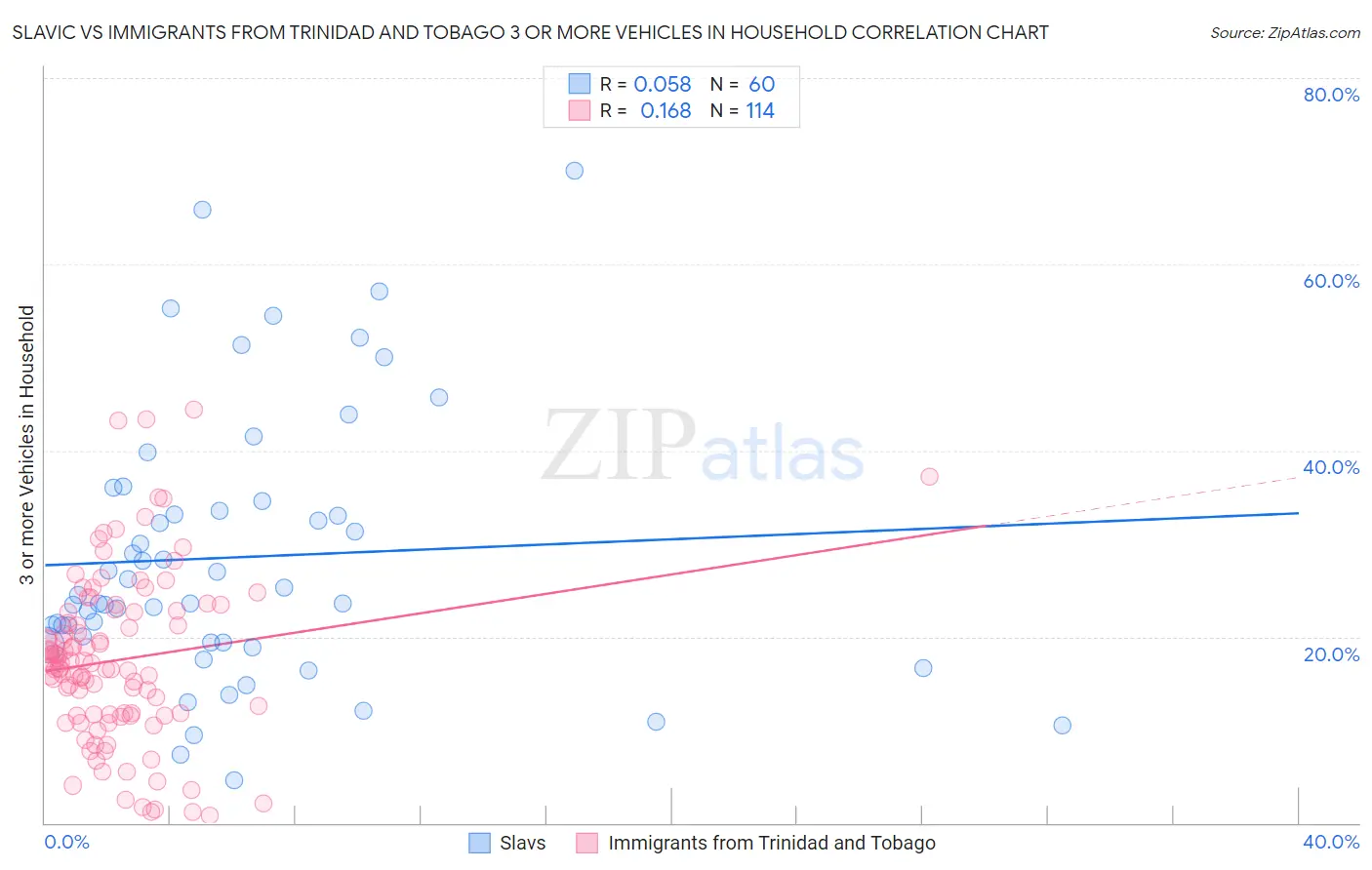 Slavic vs Immigrants from Trinidad and Tobago 3 or more Vehicles in Household