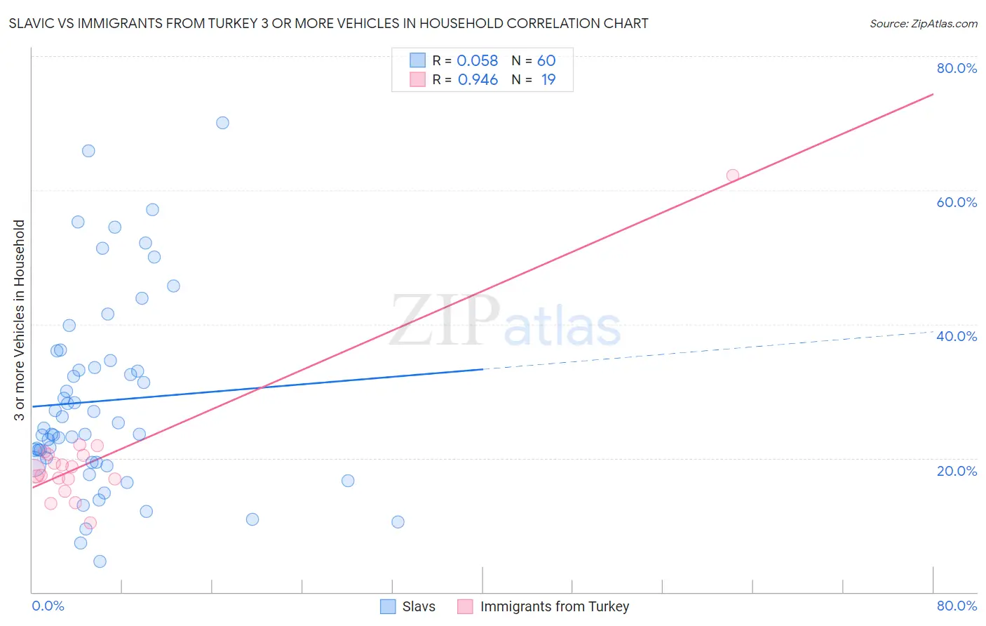 Slavic vs Immigrants from Turkey 3 or more Vehicles in Household