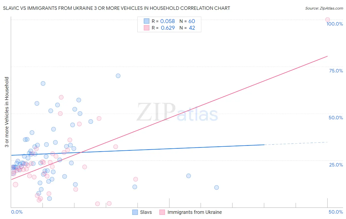 Slavic vs Immigrants from Ukraine 3 or more Vehicles in Household
