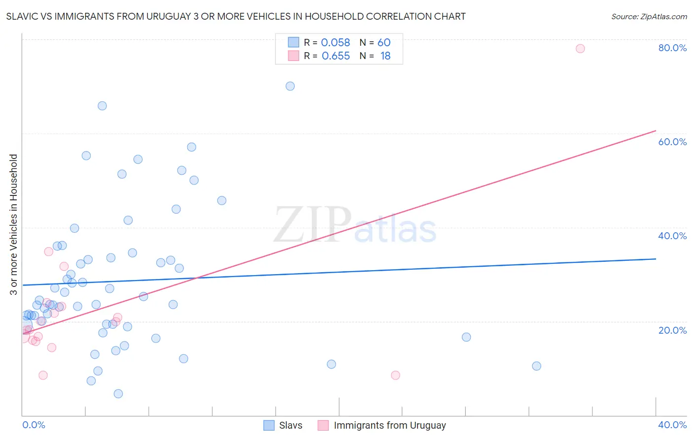 Slavic vs Immigrants from Uruguay 3 or more Vehicles in Household