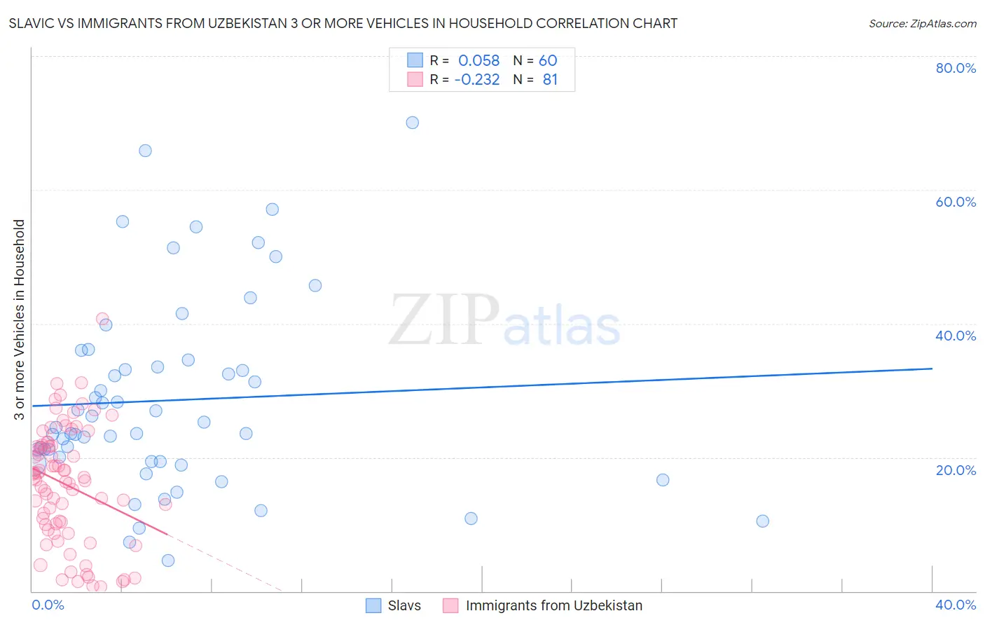 Slavic vs Immigrants from Uzbekistan 3 or more Vehicles in Household