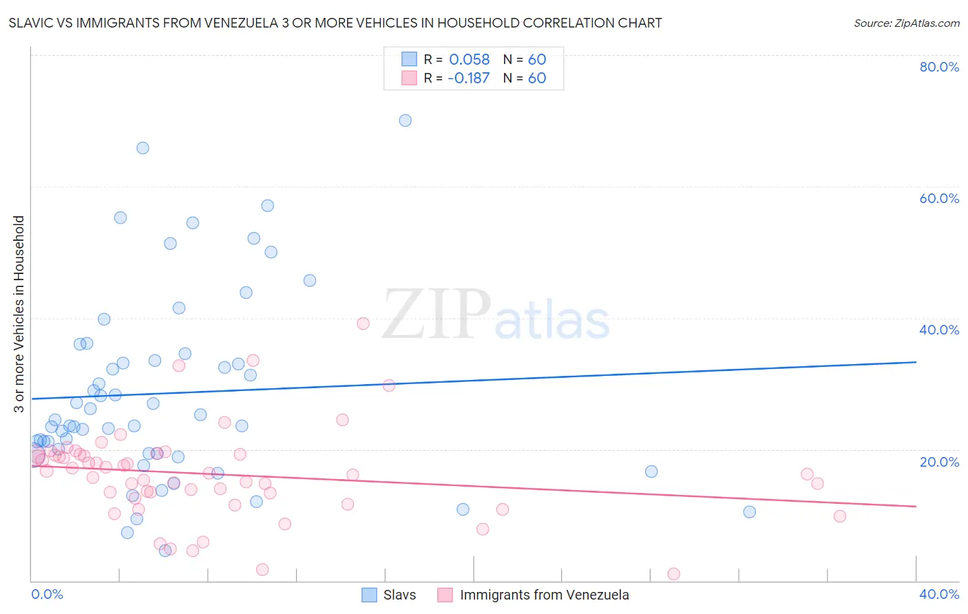 Slavic vs Immigrants from Venezuela 3 or more Vehicles in Household