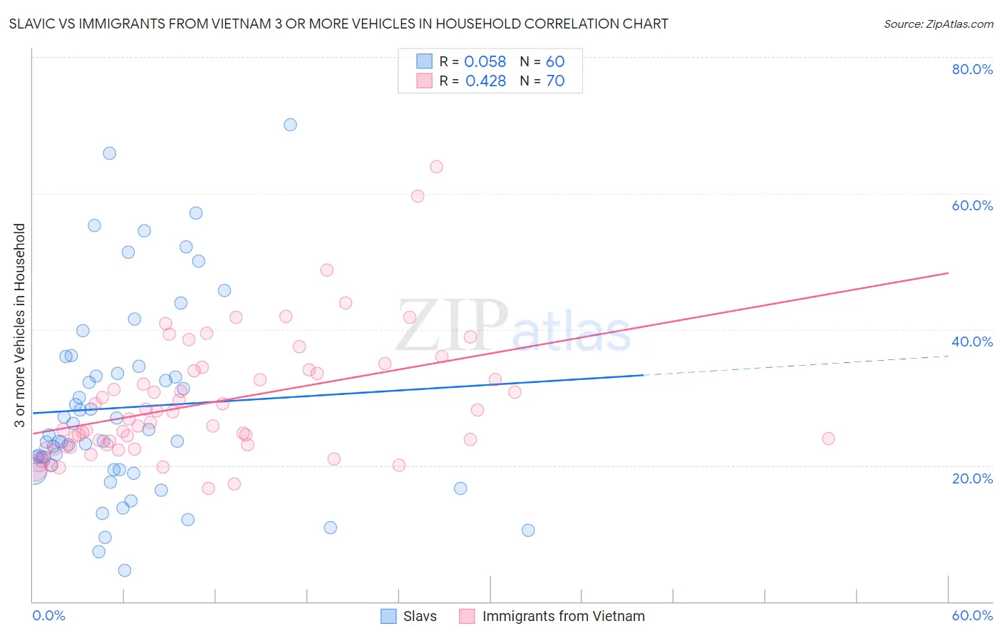Slavic vs Immigrants from Vietnam 3 or more Vehicles in Household