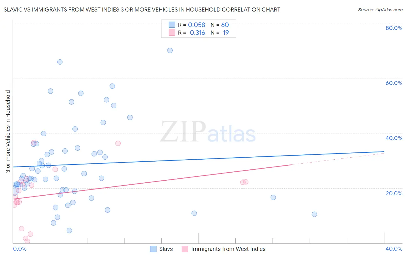 Slavic vs Immigrants from West Indies 3 or more Vehicles in Household