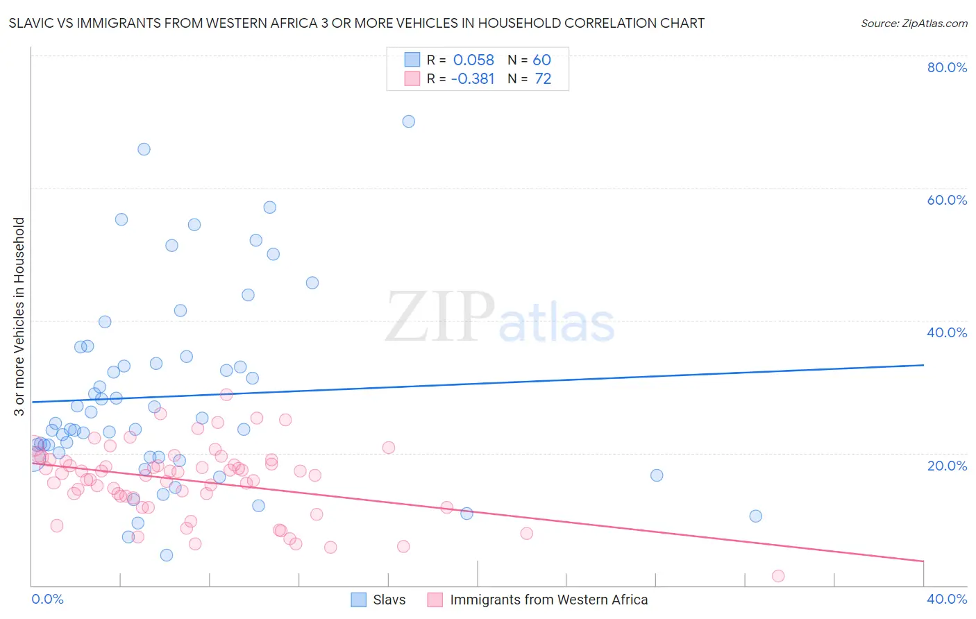 Slavic vs Immigrants from Western Africa 3 or more Vehicles in Household