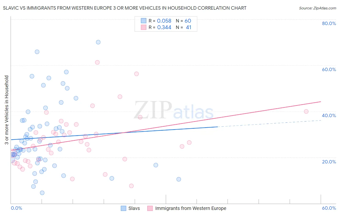 Slavic vs Immigrants from Western Europe 3 or more Vehicles in Household