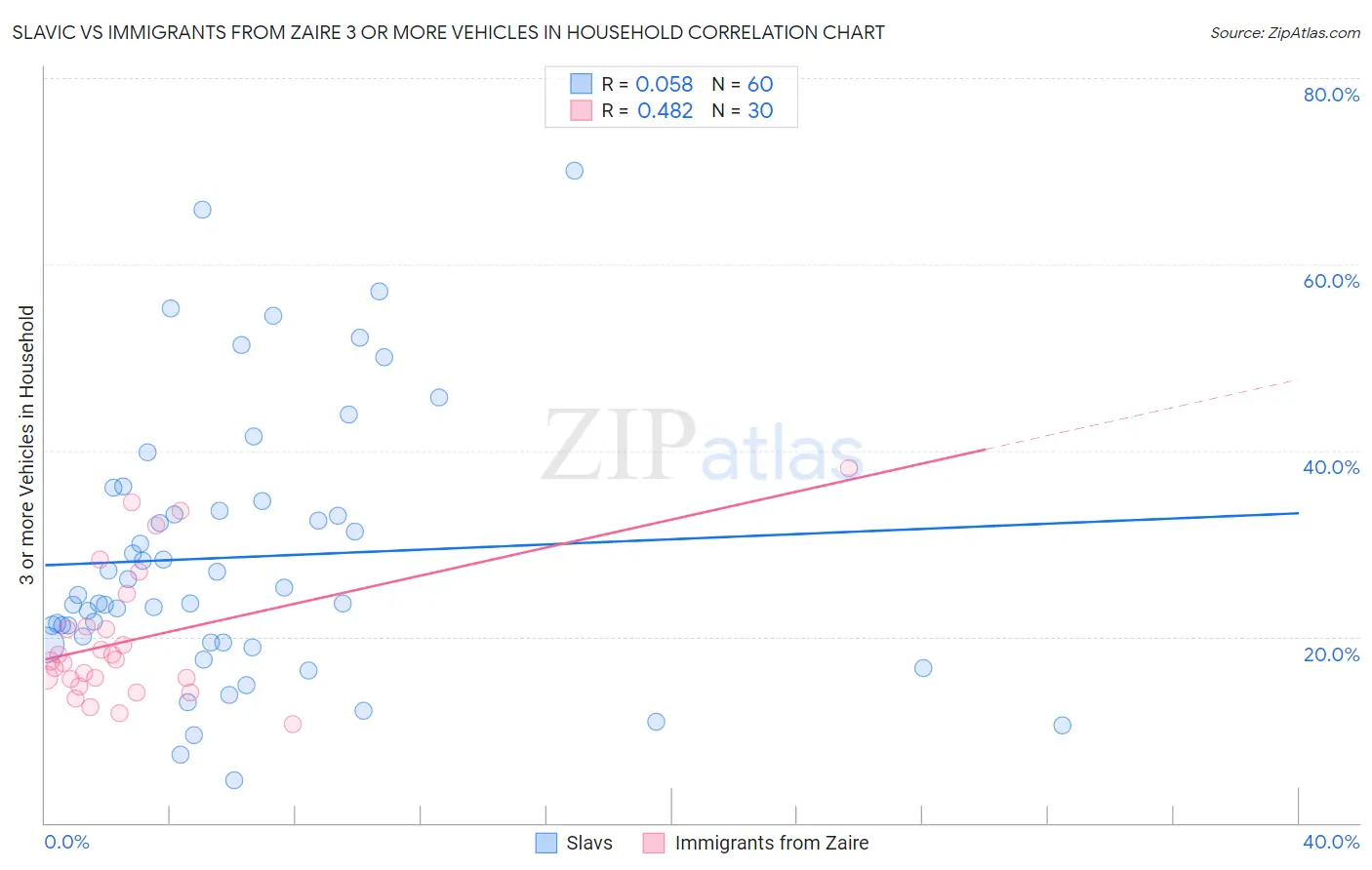 Slavic vs Immigrants from Zaire 3 or more Vehicles in Household