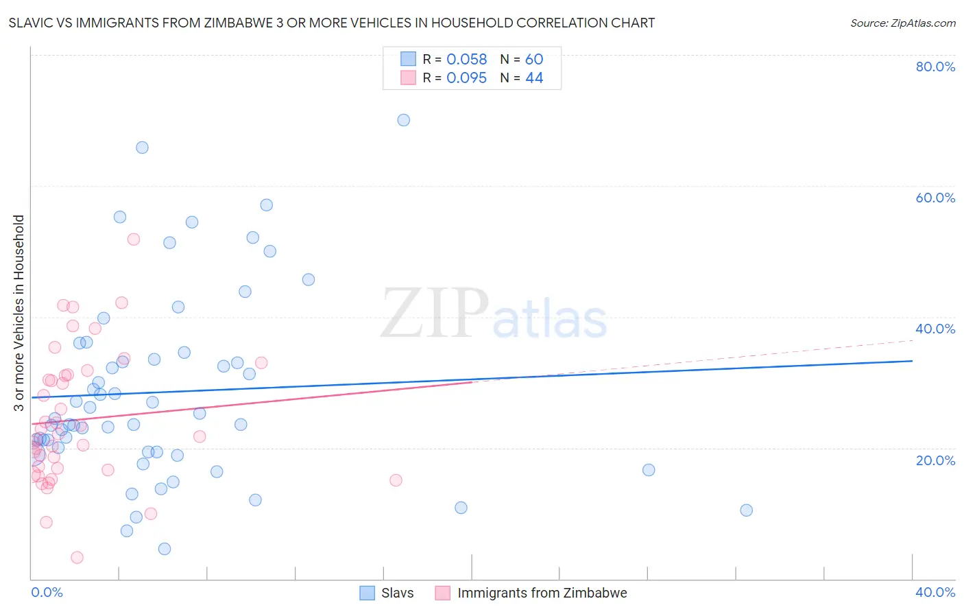 Slavic vs Immigrants from Zimbabwe 3 or more Vehicles in Household