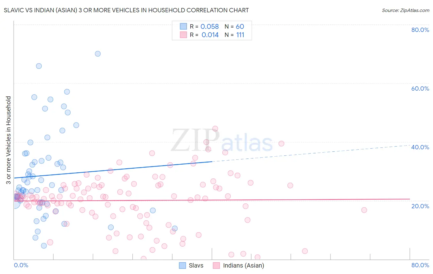 Slavic vs Indian (Asian) 3 or more Vehicles in Household