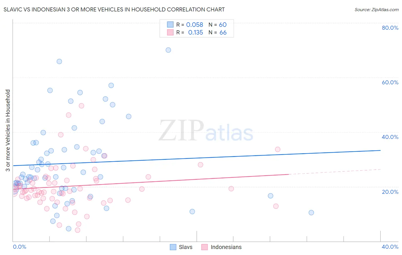 Slavic vs Indonesian 3 or more Vehicles in Household