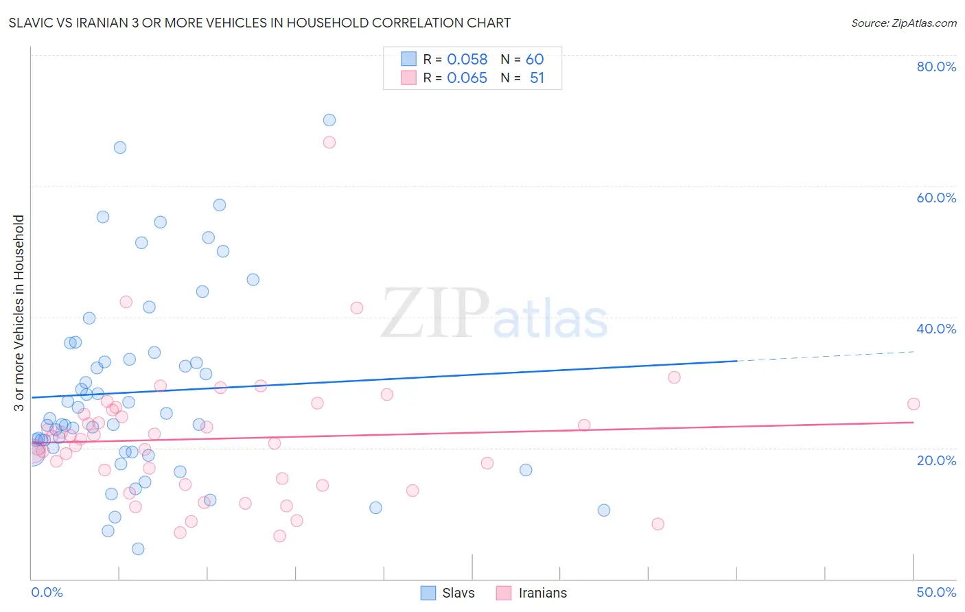 Slavic vs Iranian 3 or more Vehicles in Household