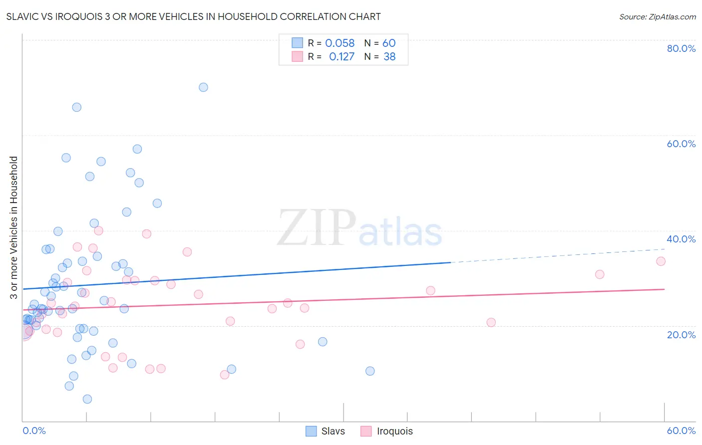 Slavic vs Iroquois 3 or more Vehicles in Household