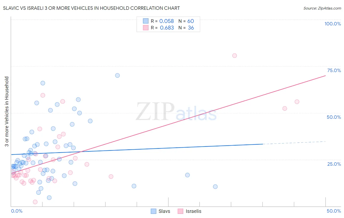 Slavic vs Israeli 3 or more Vehicles in Household