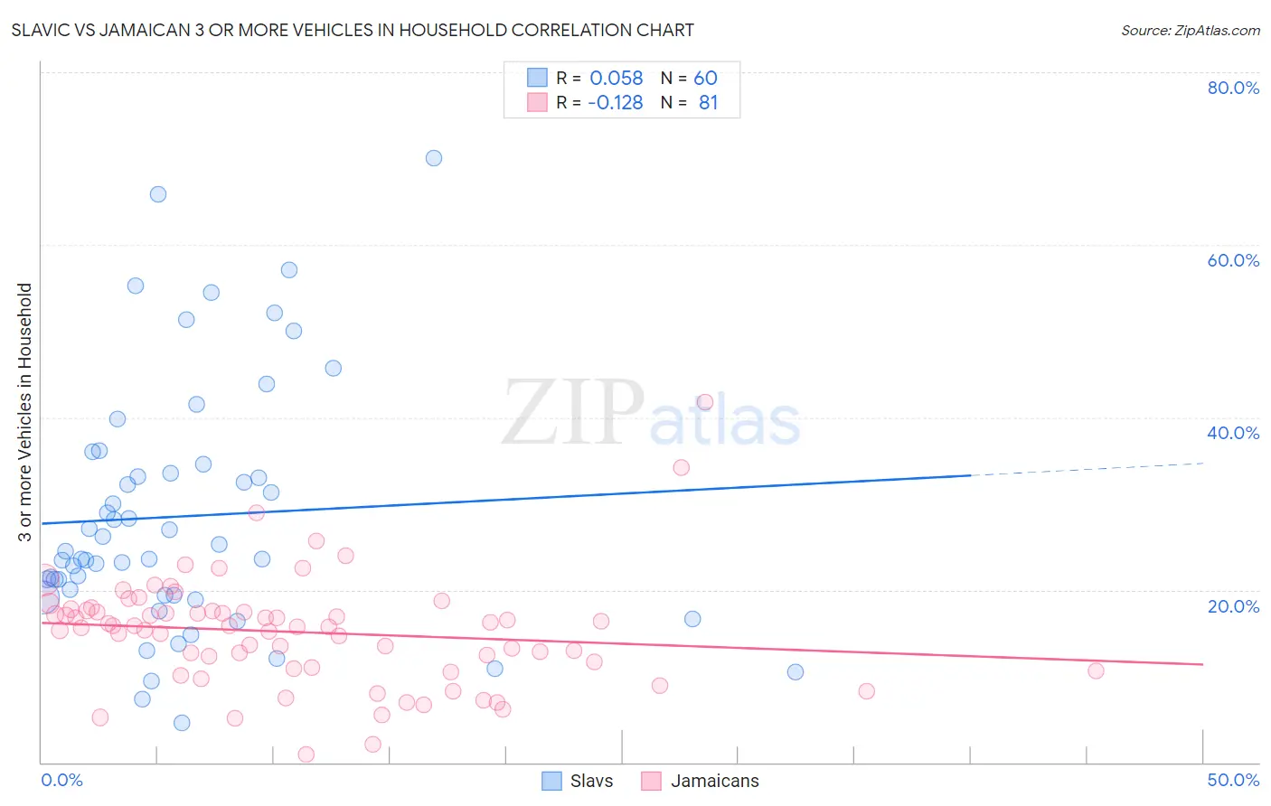 Slavic vs Jamaican 3 or more Vehicles in Household