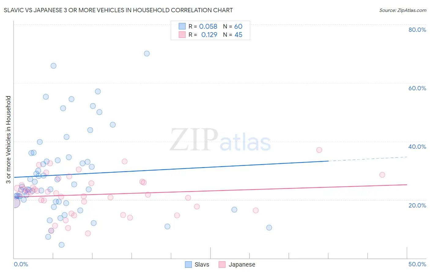 Slavic vs Japanese 3 or more Vehicles in Household