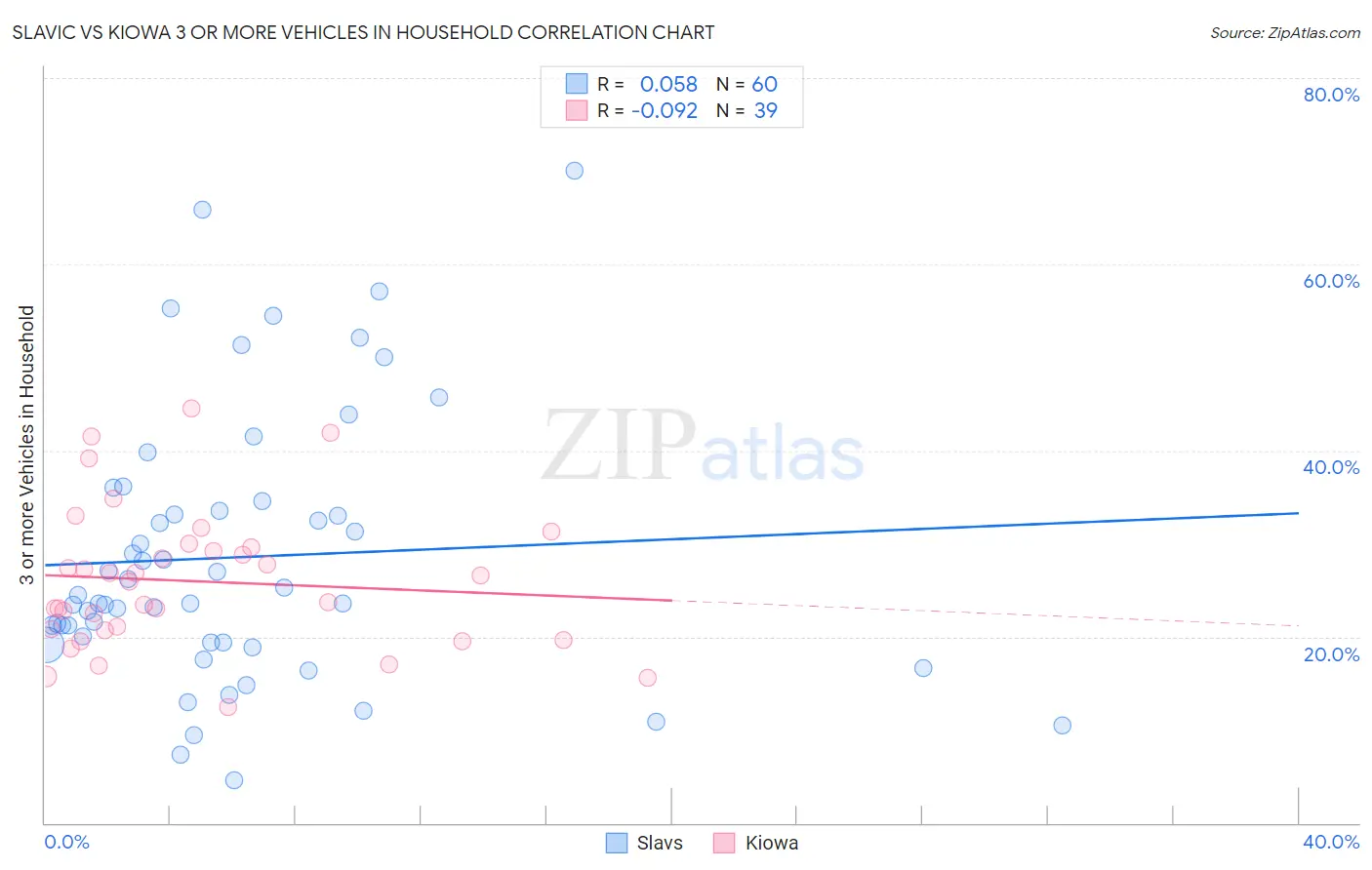 Slavic vs Kiowa 3 or more Vehicles in Household