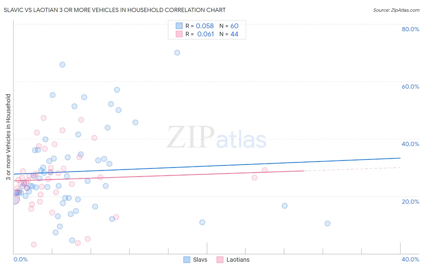 Slavic vs Laotian 3 or more Vehicles in Household