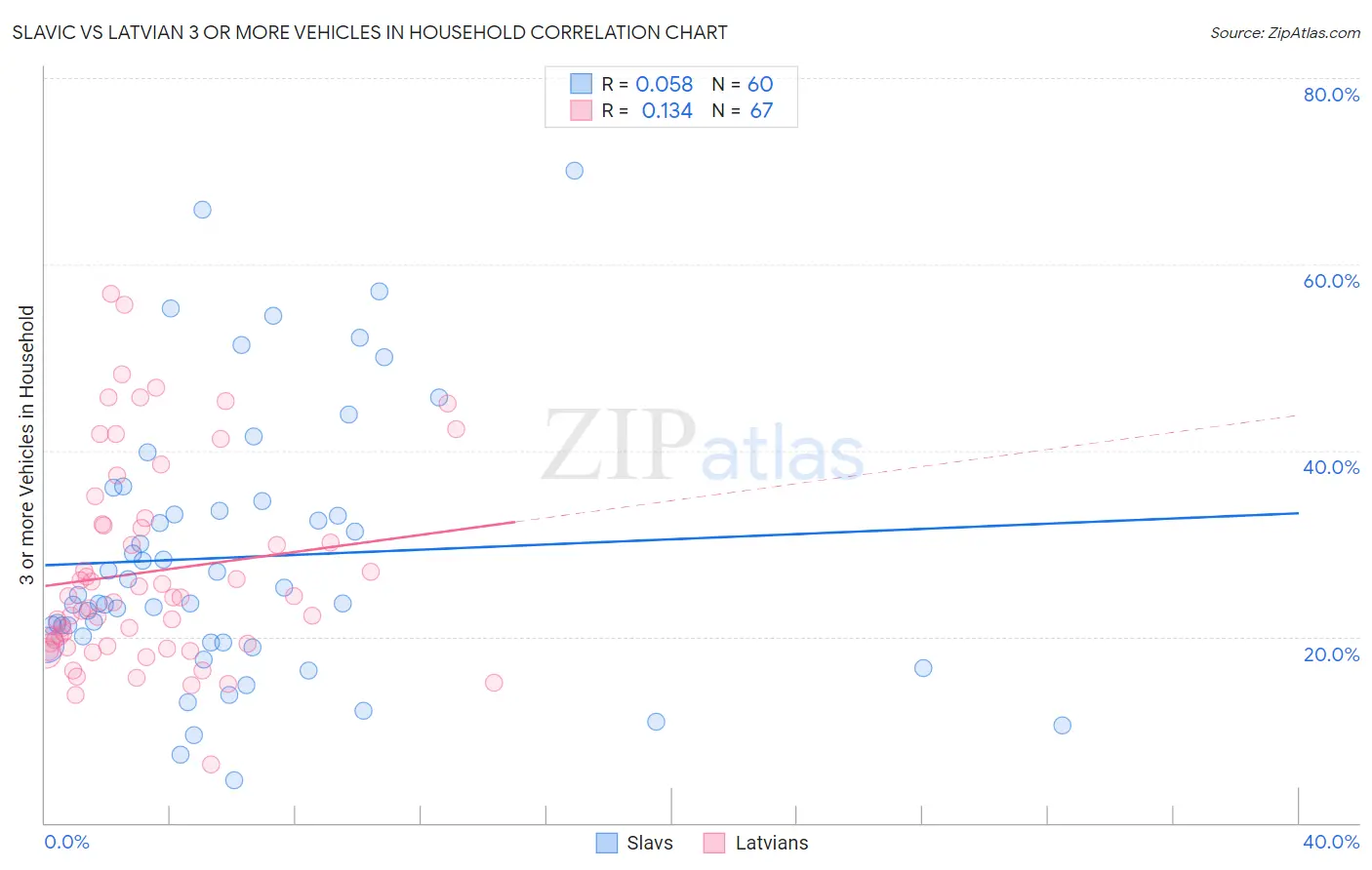 Slavic vs Latvian 3 or more Vehicles in Household