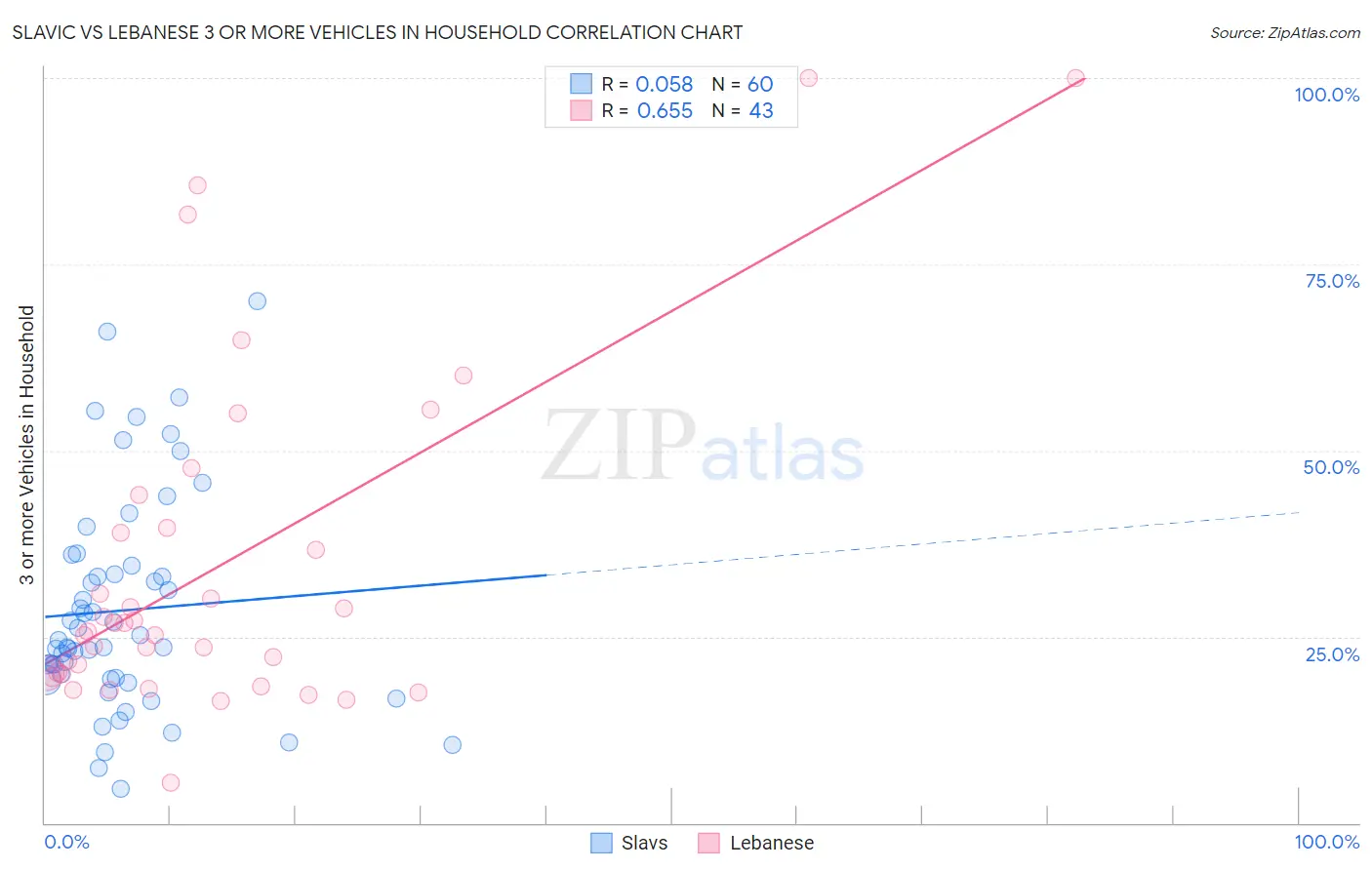 Slavic vs Lebanese 3 or more Vehicles in Household