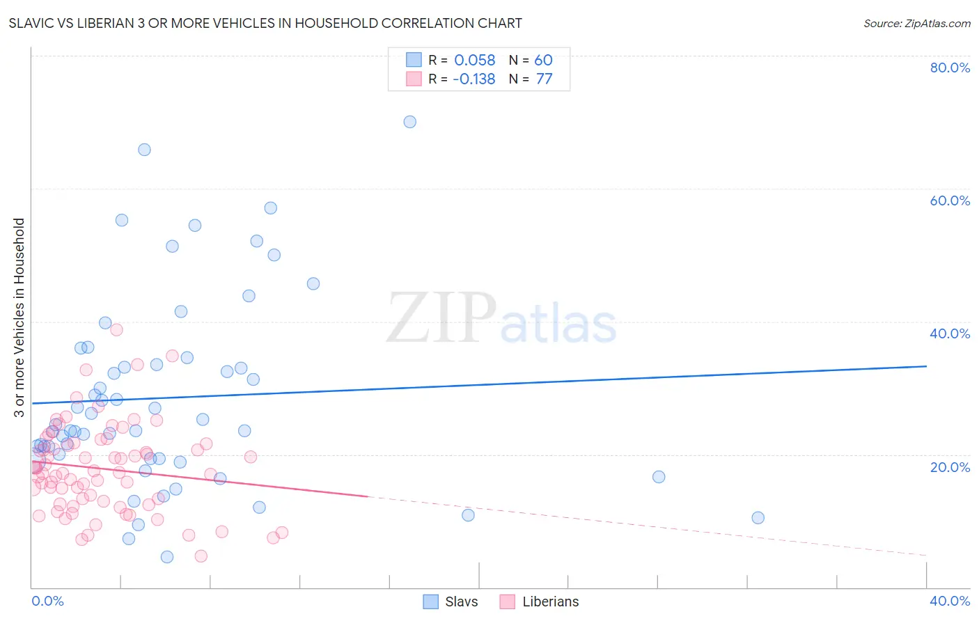 Slavic vs Liberian 3 or more Vehicles in Household