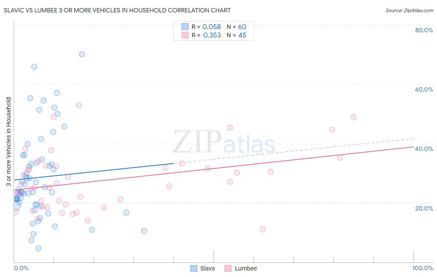 Slavic vs Lumbee 3 or more Vehicles in Household