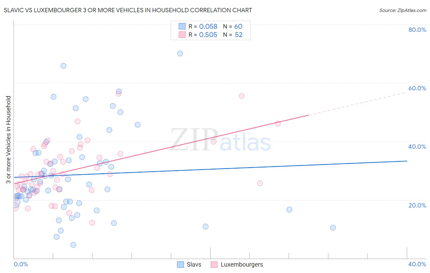 Slavic vs Luxembourger 3 or more Vehicles in Household