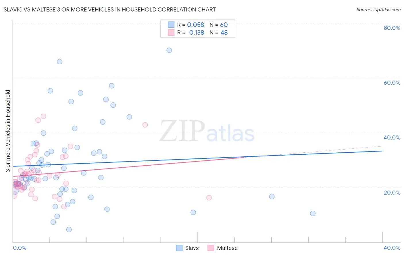 Slavic vs Maltese 3 or more Vehicles in Household