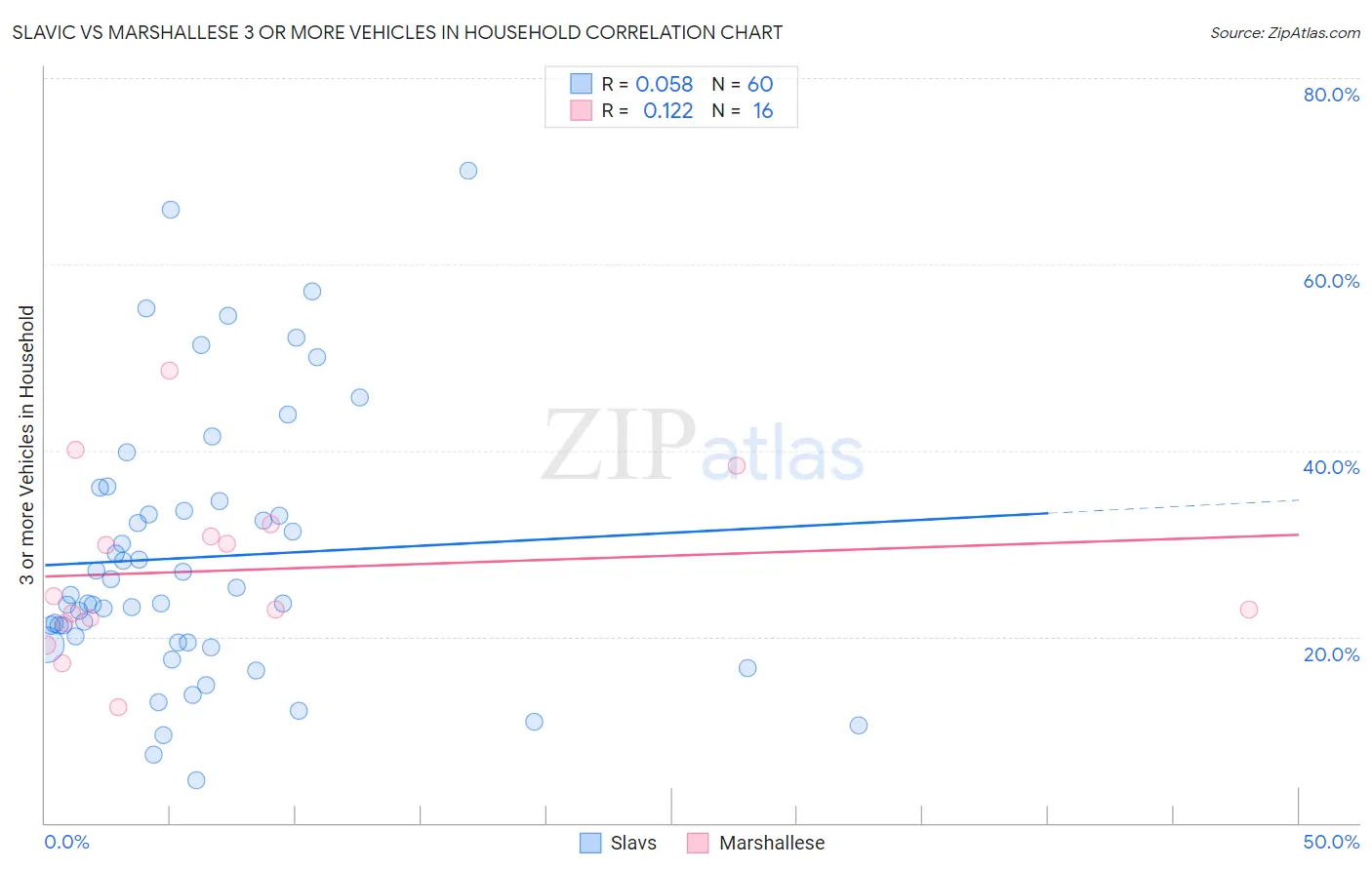 Slavic vs Marshallese 3 or more Vehicles in Household