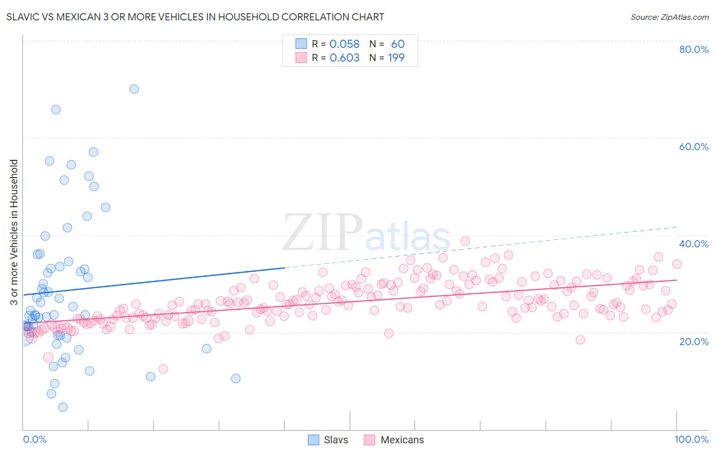 Slavic vs Mexican 3 or more Vehicles in Household