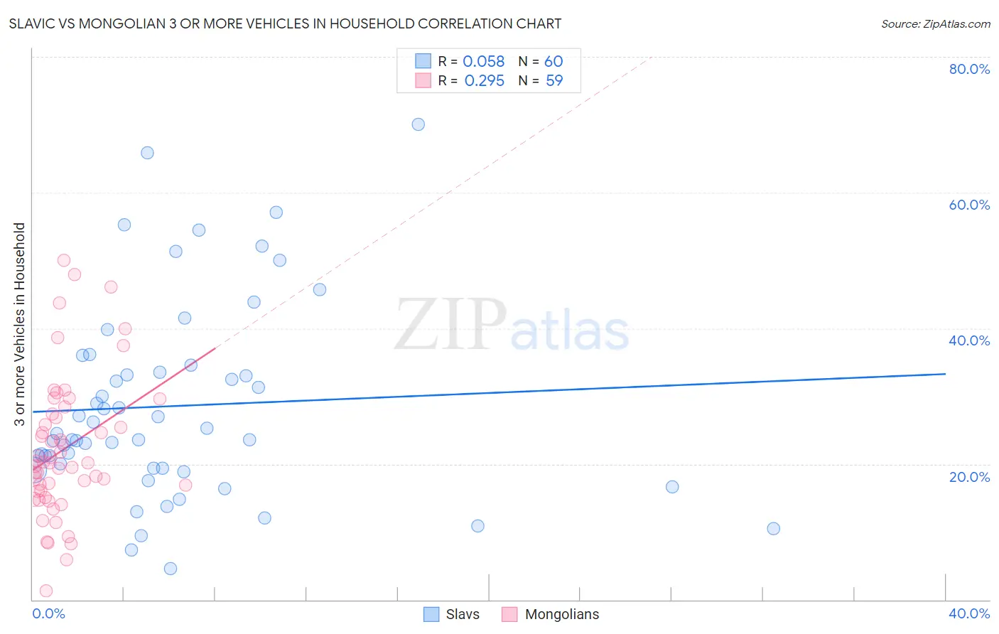 Slavic vs Mongolian 3 or more Vehicles in Household