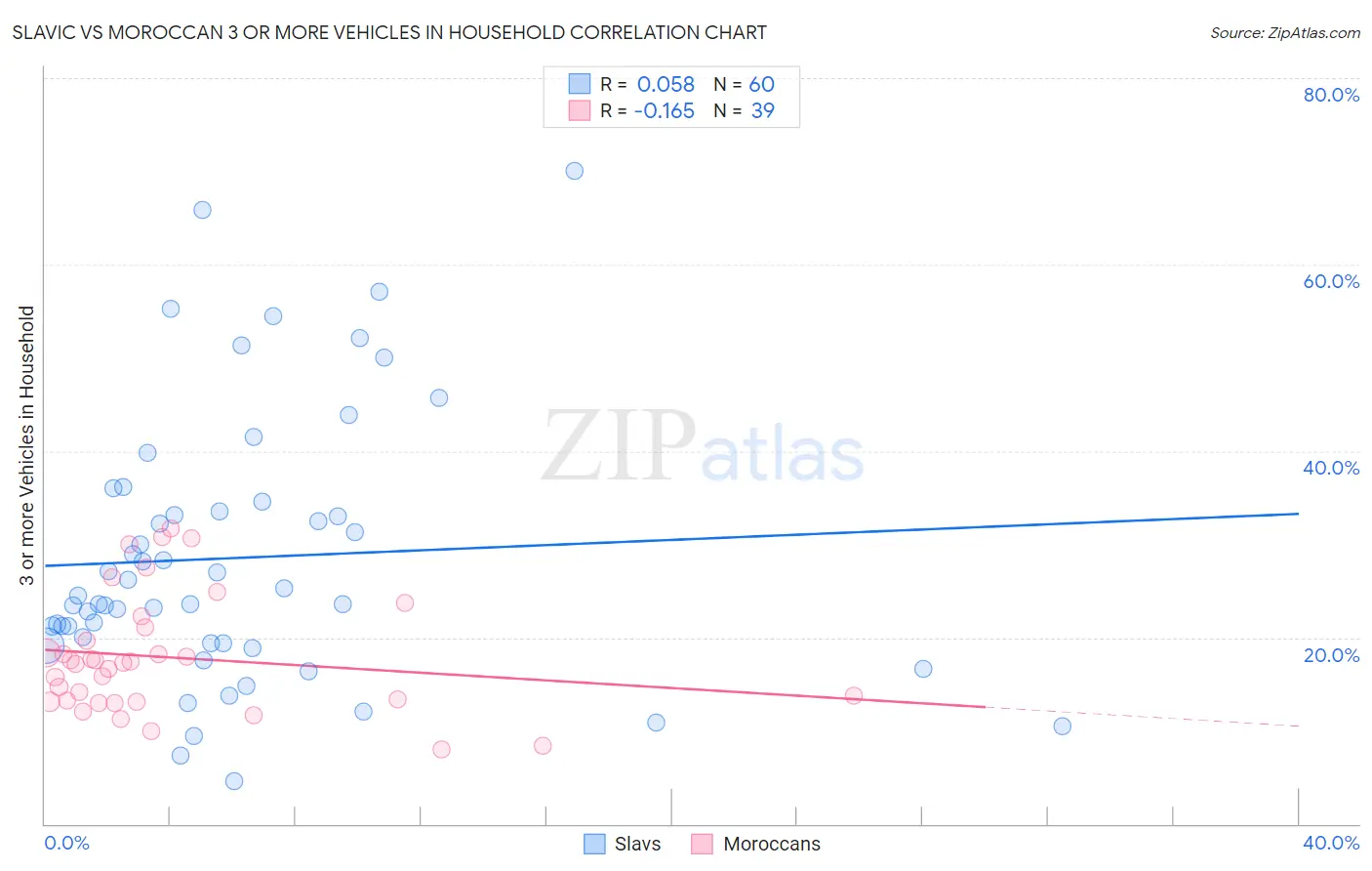 Slavic vs Moroccan 3 or more Vehicles in Household