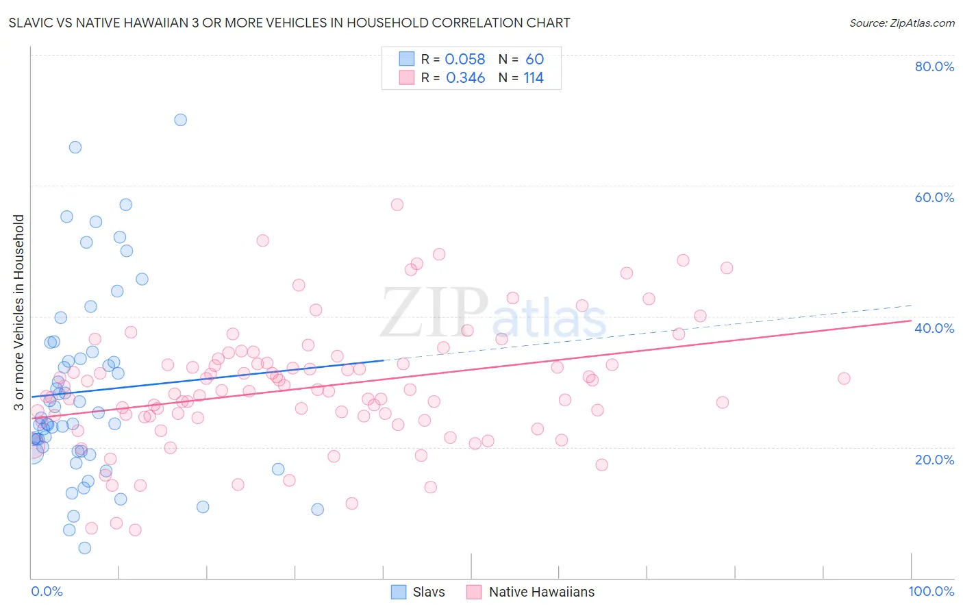 Slavic vs Native Hawaiian 3 or more Vehicles in Household