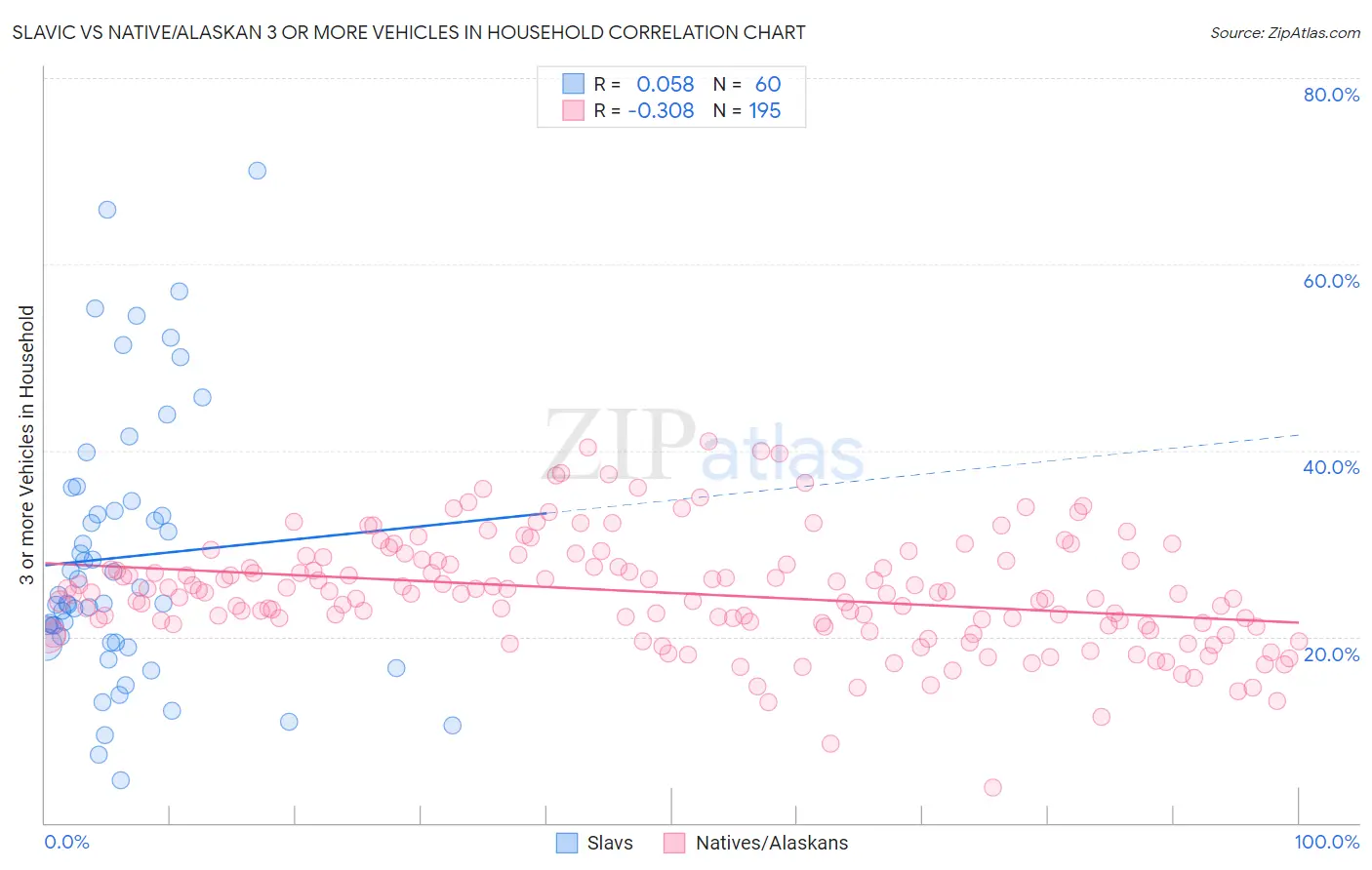 Slavic vs Native/Alaskan 3 or more Vehicles in Household