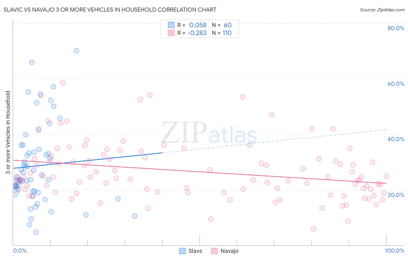 Slavic vs Navajo 3 or more Vehicles in Household