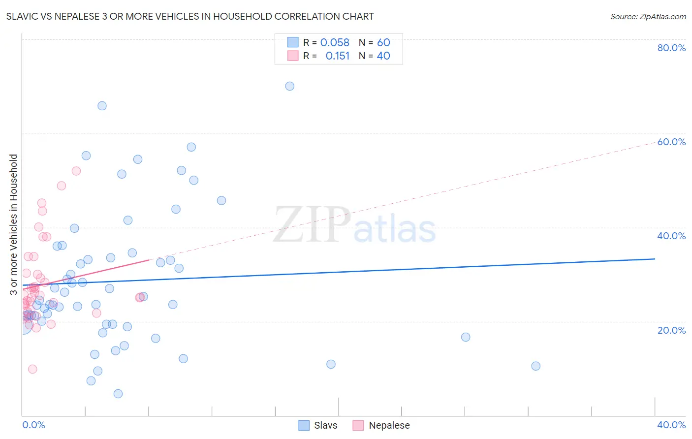 Slavic vs Nepalese 3 or more Vehicles in Household