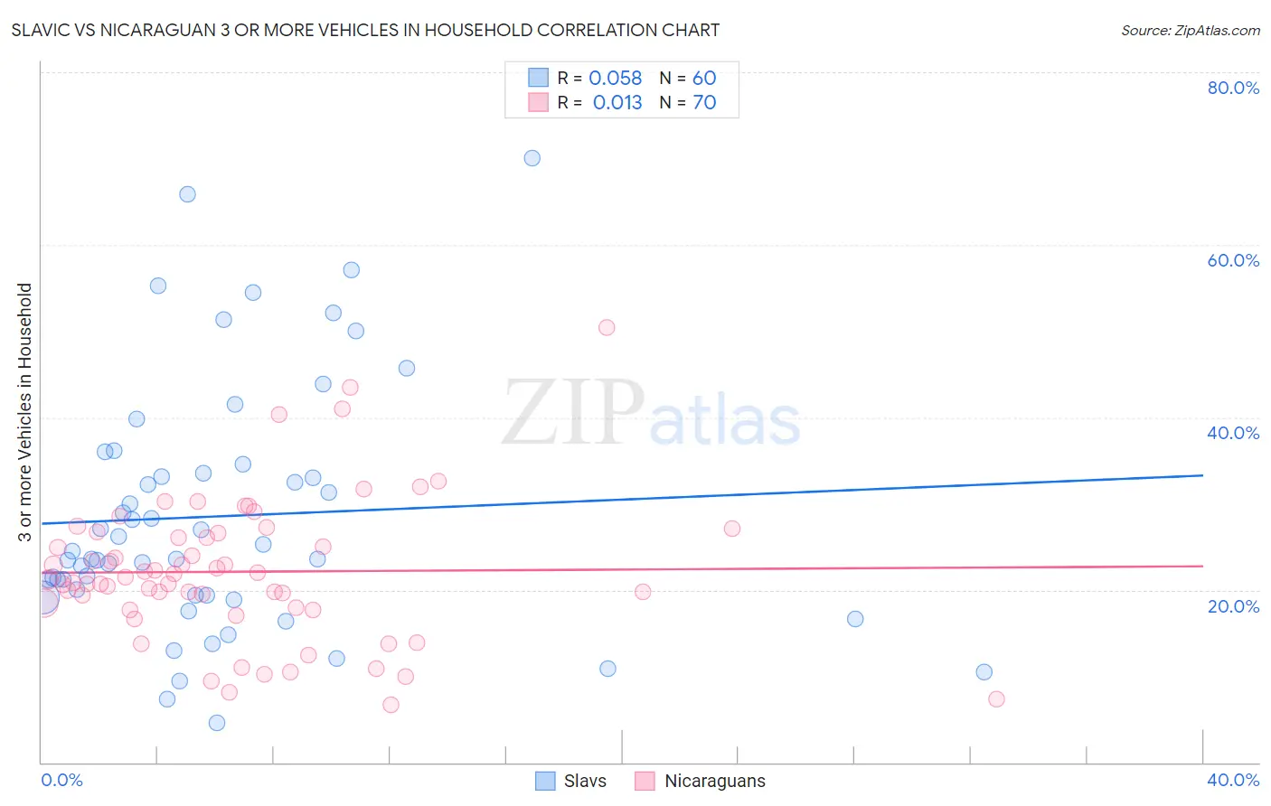 Slavic vs Nicaraguan 3 or more Vehicles in Household