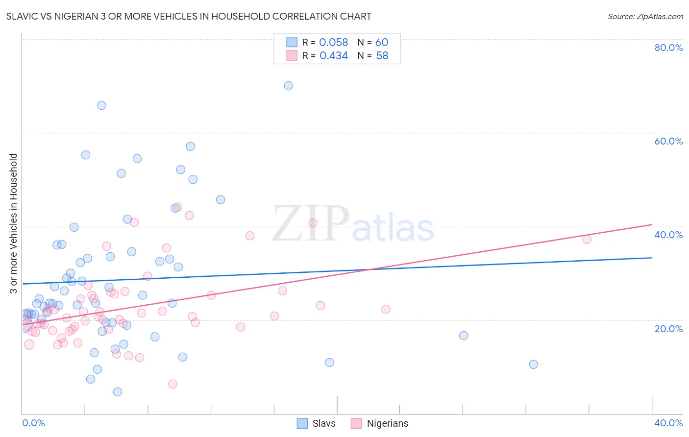 Slavic vs Nigerian 3 or more Vehicles in Household