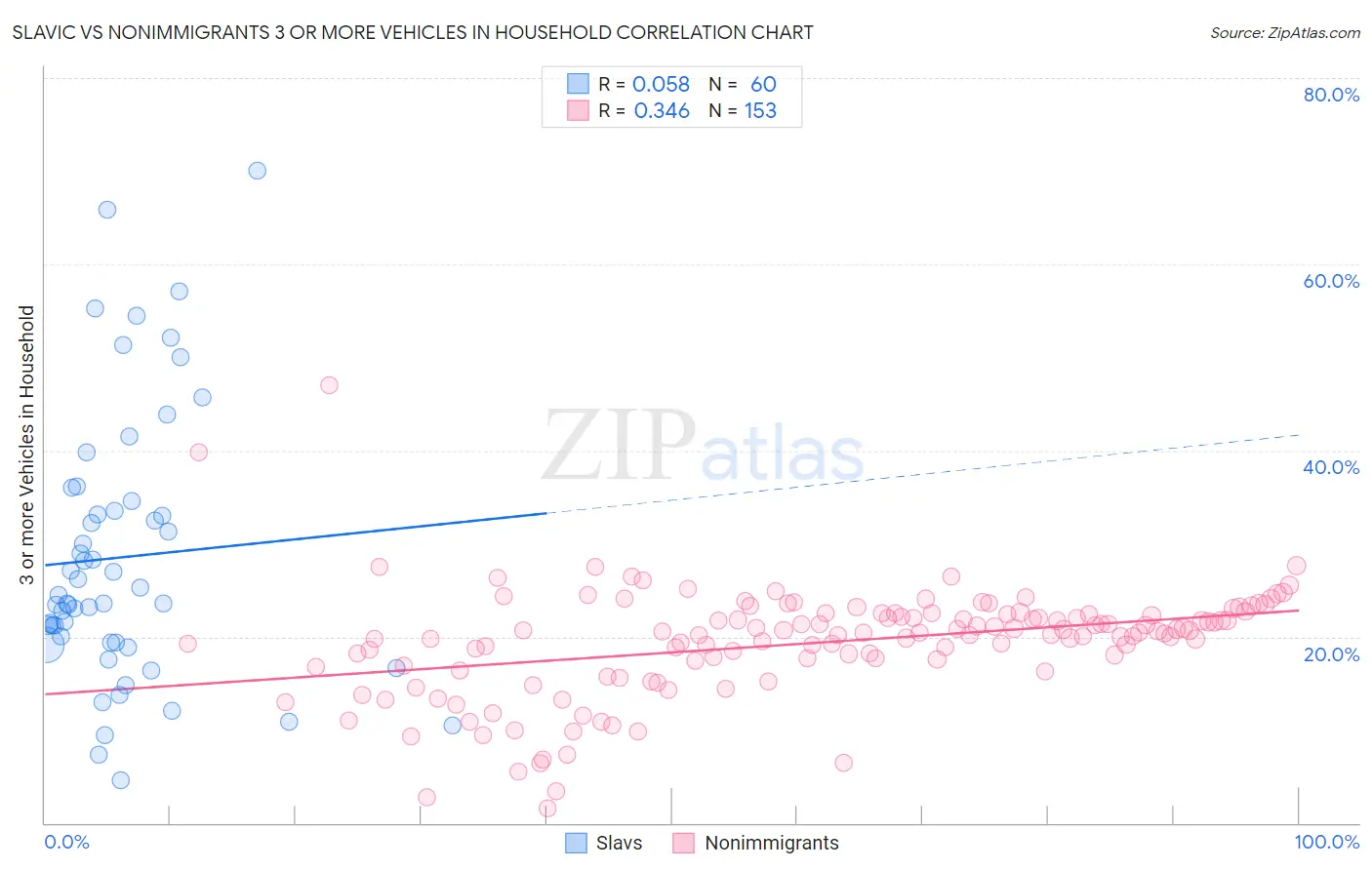 Slavic vs Nonimmigrants 3 or more Vehicles in Household