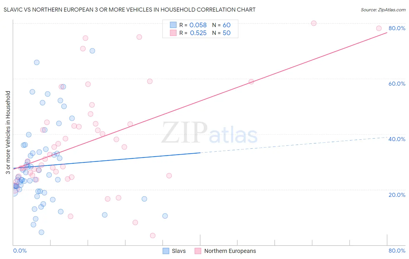 Slavic vs Northern European 3 or more Vehicles in Household