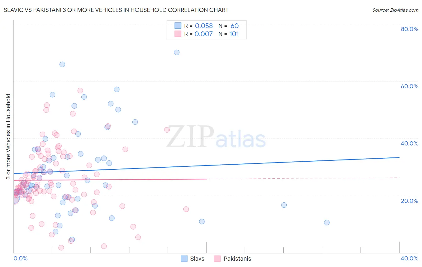 Slavic vs Pakistani 3 or more Vehicles in Household