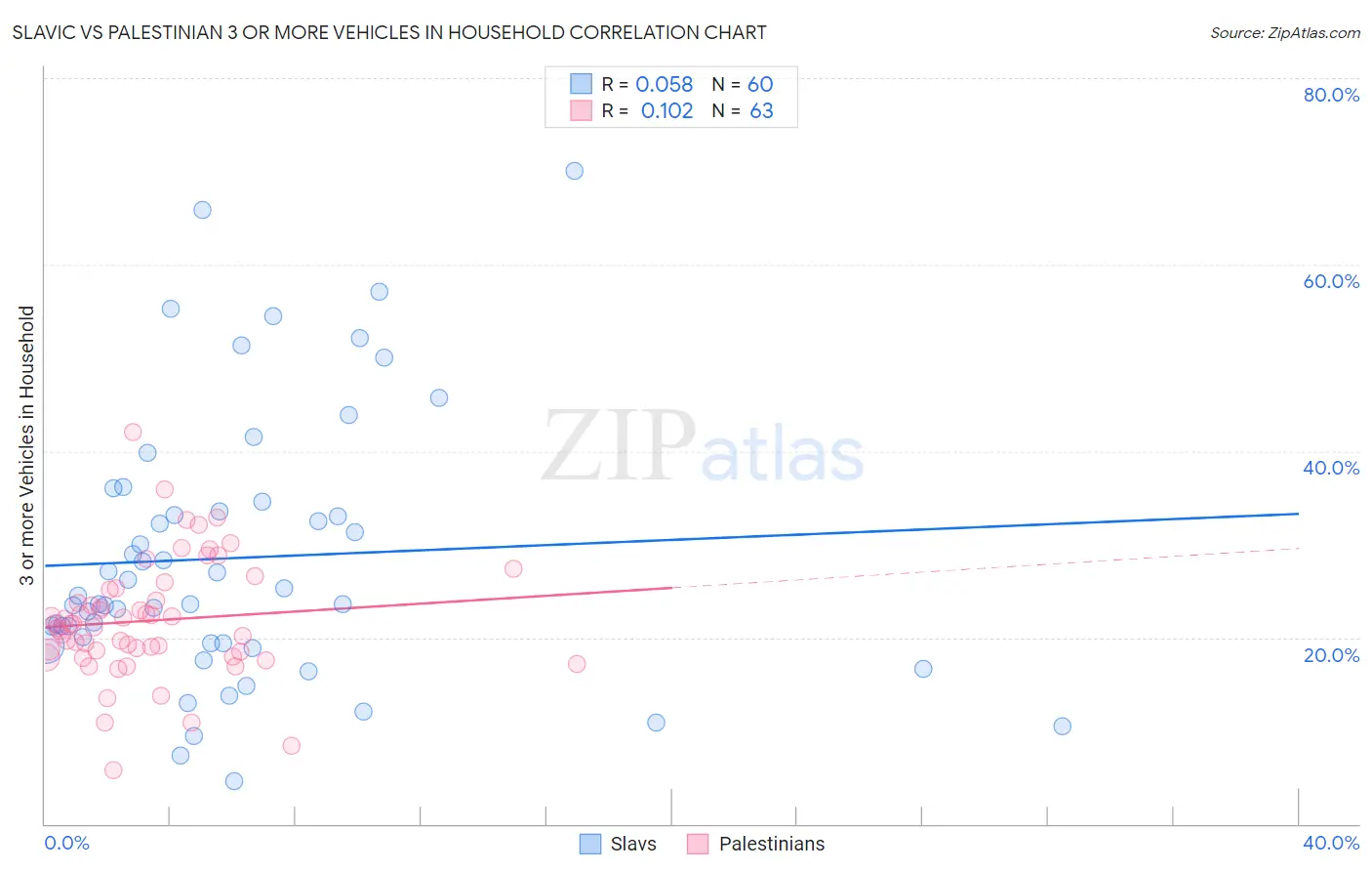 Slavic vs Palestinian 3 or more Vehicles in Household