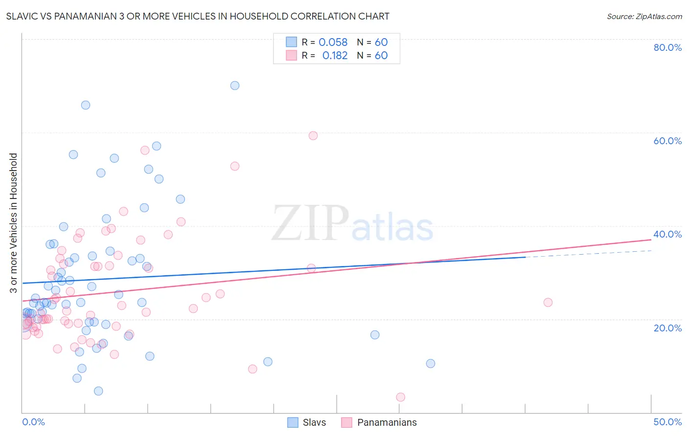 Slavic vs Panamanian 3 or more Vehicles in Household