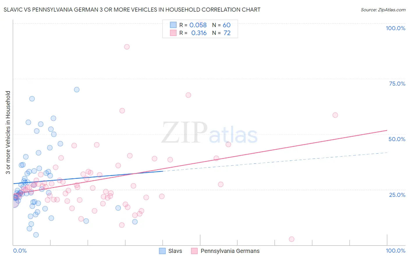 Slavic vs Pennsylvania German 3 or more Vehicles in Household