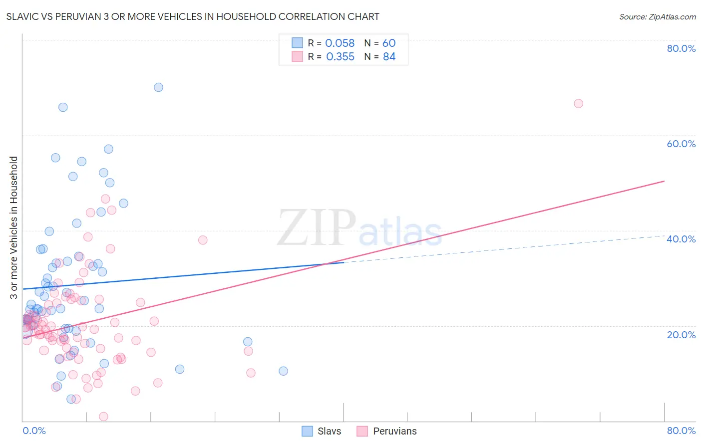 Slavic vs Peruvian 3 or more Vehicles in Household