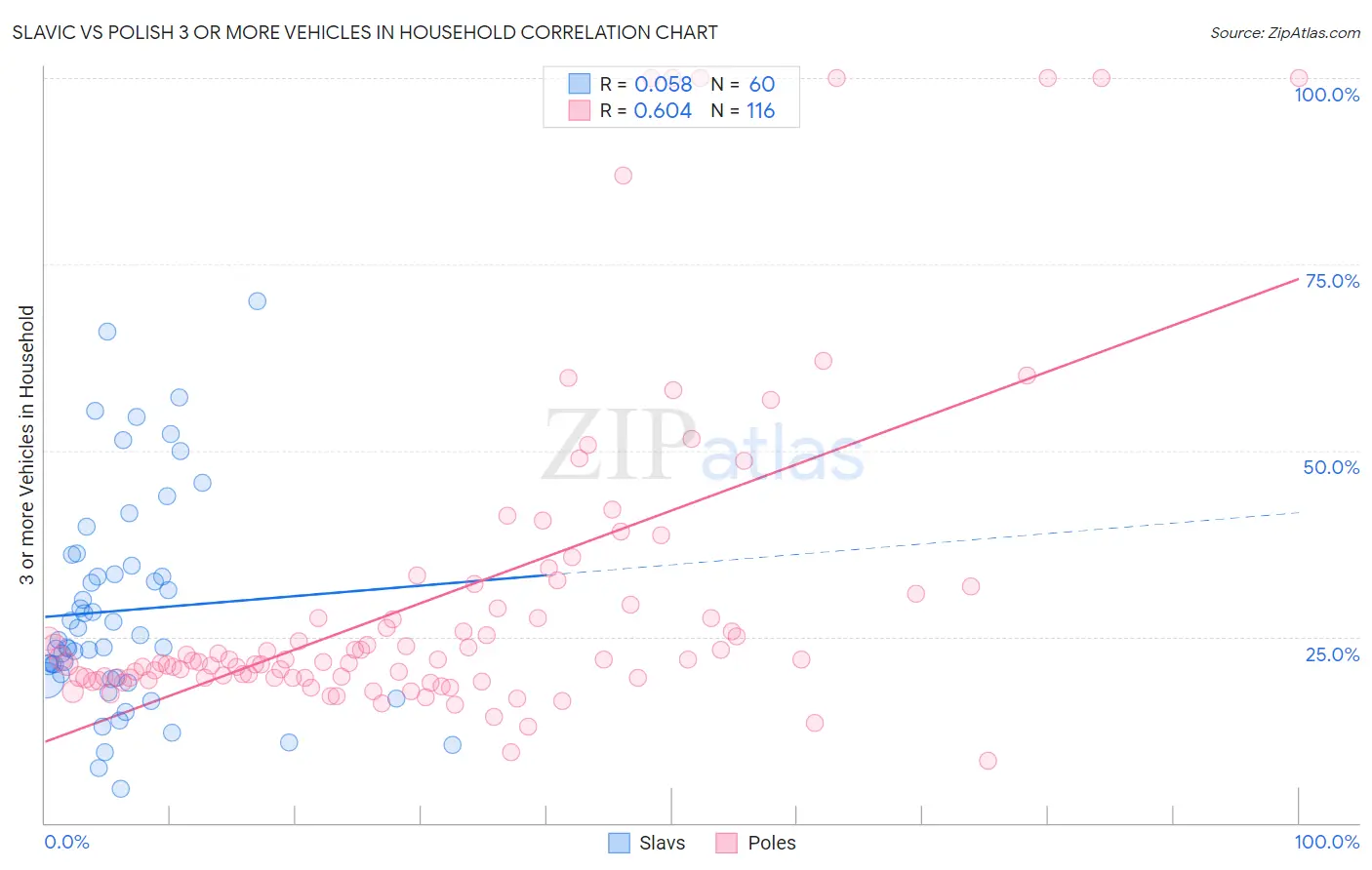 Slavic vs Polish 3 or more Vehicles in Household